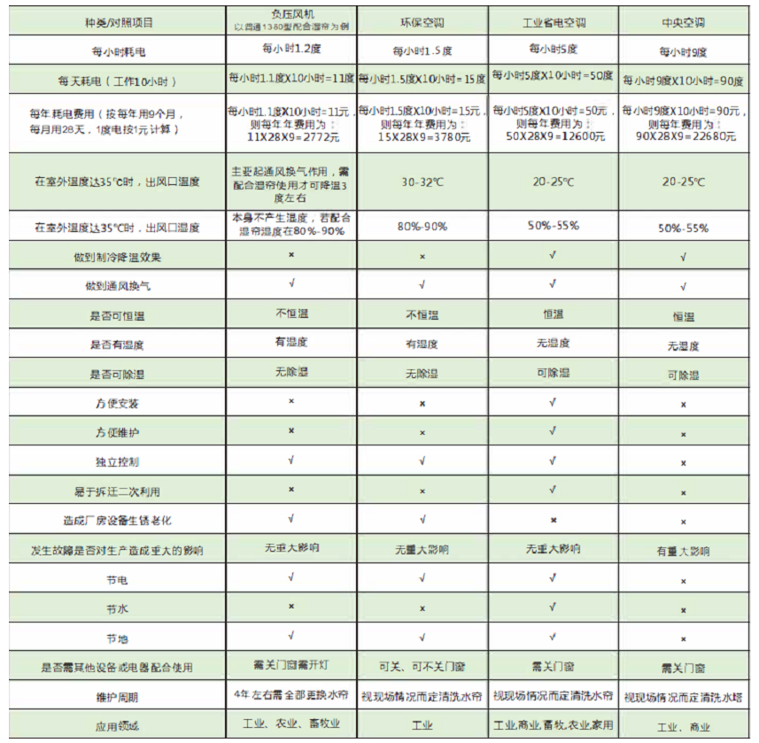 工業(yè)節(jié)能省電空調，節(jié)能空調省電對照表