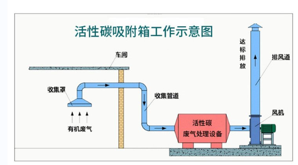 活性炭吸附塔，活性炭吸附塔工作示意圖